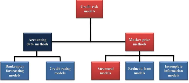 Figura 2: Classificação dos modelos de risco de crédito. 
