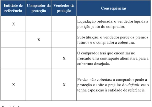 Tabela 2: Risco de crédito e risco de contraparte. 