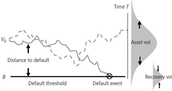 Figura 12: A dinâmica do modelo CreditGrades. 