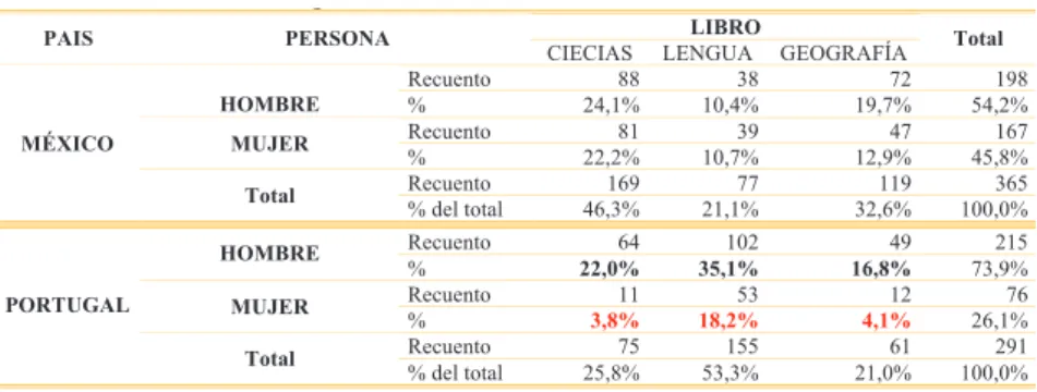 Tabla 4.  Presencia de hombres y mujeres en los libros de texto de Michoacán,  México y de Castelo Branco, Portugal