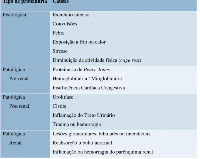 Tabela 1: Classificação da proteinuria (adaptado de Nelson e Couto, 2009)