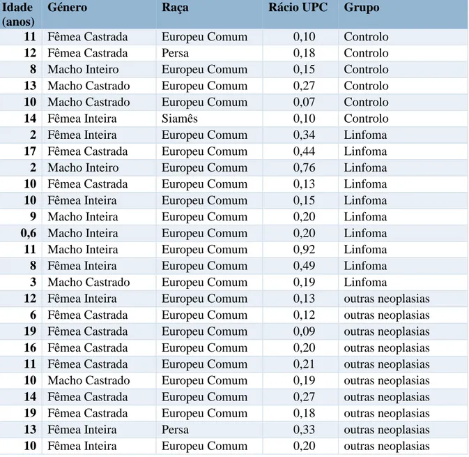 Tabela 5: Animais incluídos no estudo