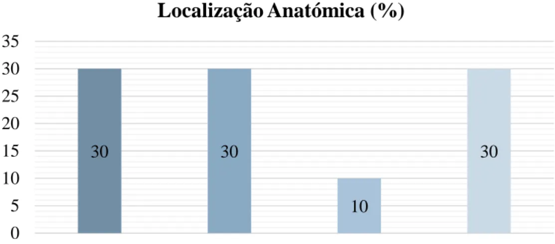 Gráfico 3: Localização Anatómica do Linfoma   Gráfico 4: Estadiamento 3030 10 3005101520253035Localização Anatómica (%)