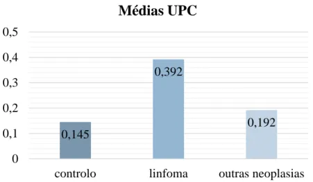 Gráfico 6: Médias UPC 