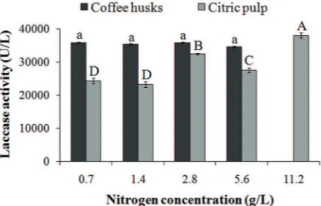 Figure 2 - Laccase activity (average ± standard deviation) of  Lentinus crinitus  grown in culture medium added of coffee  husk (CH) or citric pulp (CP) (50 g/L) with different nitrogen  (urea) concentrations, after 12 days of cultivation