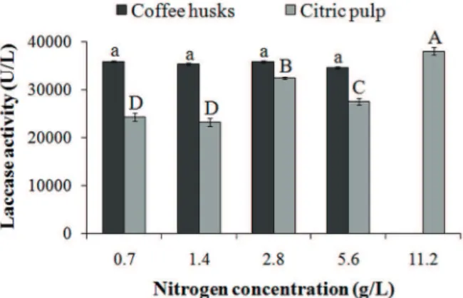Figure 2 - Laccase activity (average ± standard deviation) of  Lentinus crinitus  grown in culture medium added of coffee  husk (CH) or citric pulp (CP) (50 g/L) with different nitrogen  (urea) concentrations, after 12 days of cultivation