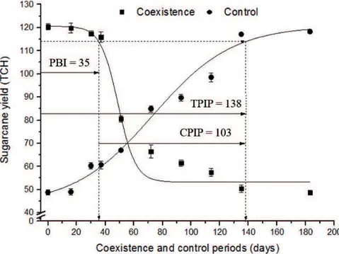 Figure 2 - Graph of the critical period of interference prevention (CPIP), total period  of interference prevention (TPIP), and period before interference (PBI), assuming  a 5% reduction in the productivity of the sugarcane crop, according to management  c
