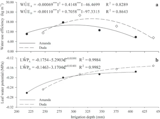 Figure 1 - Efficiency in water use (kg m -3 ) (a) and leaf water potential (MPa) (b) of Amanda and  Duda cultivars depending on irrigation depth