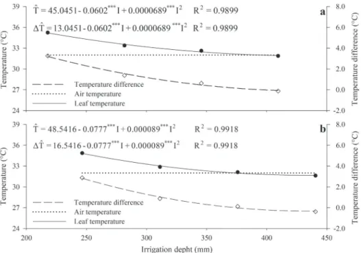 Figure 3 - Air temperature, leaf temperature (°C) and the temperature difference (°C) between the  canopy and the air as a function of applied irrigation depht in the cycle of sweet potato cultivars  Amanda (a) and Duda (b)