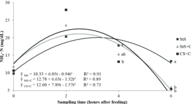 Figure 1 - Ruminal pH as a function of sampling time of  sheep fed Stylosanthes silage without concentrate (StS),  Stylosanthes silage with concentrate (StS+C), and corn silage  with concentrate (CS+C)