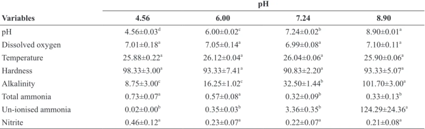 Figure 1 - Specific growth rate (% day -1 ) of Amazon catfish  (P. reticulatum x L. marmoratus ) maintained at different water  pH levels