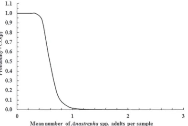Figure 2 - Operating Characteristic Curve CO (p) of the  Sequential Probability Ratio Test for populations of fruit  fly species of the genus Anastrepha in ‘Novo Milênio’ 