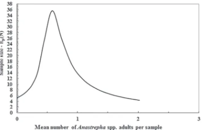 Figure 3 - Curve of Expected Size of Sampling Units Ep(n)  of the Sequential Probability Ratio Test for populations of  fruit fly species of the genus Anastrepha in ‘Novo Milênio’ 