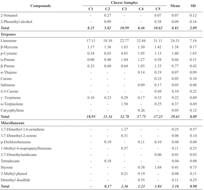 TABLE III (continuation)