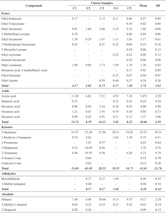 TABLE III