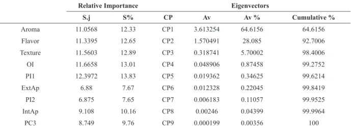 Table III shows the analysis of variance for the  physical and biochemical traits evaluated