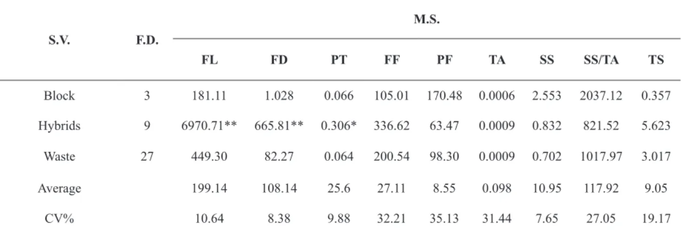 TABLE III