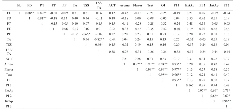 Figure 2 - Pearson´s correlation coefficient among the sensory and qualitative variables of fruits
