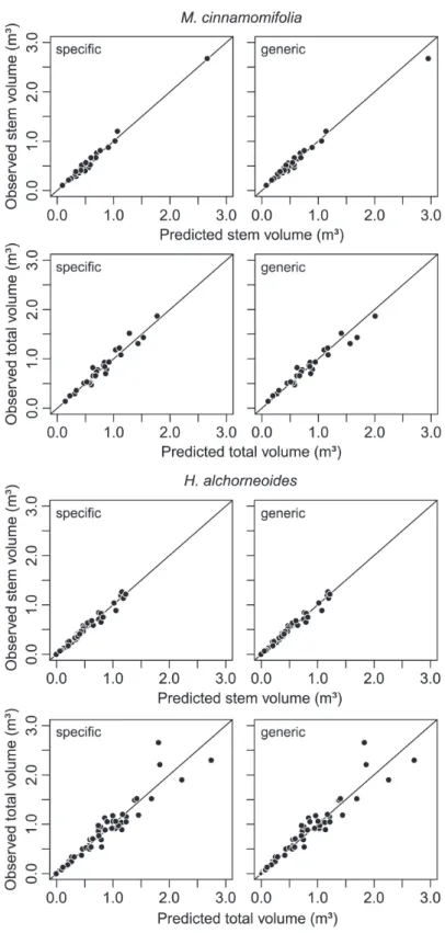 Figure 3 - Observed vs. predicted values generated by the best specific and  generic stem and total tree volume models for M