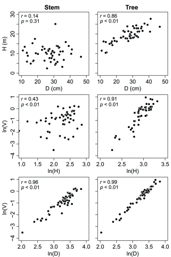 Figure 4 - Relationships between different predictor variables and stem and total volume of H