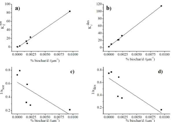 Figure 5 - Evaluation of the influence of the total external surface area of biochar on the sorption and dessorption  of CMZ by the correlation of ratio % biochar/d with the parameters of the Freundlich equation  (a) , (b) , 1/n sor  (c) and 1/n des  (d).
