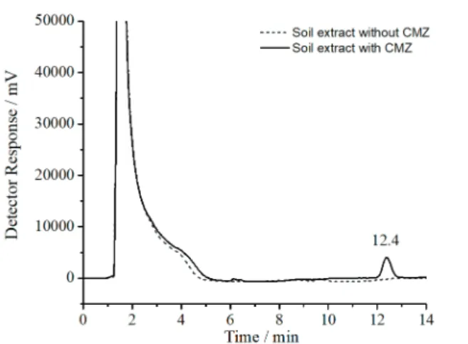 Figure 1 - Chromatograms of extracts of soil amended with  1% biochar in particle size <106 µm: (---) obtained in a 20  mg L -1  CMZ solution (prepared CaCl 2  1.11 mg L -1  and NaN 3 250 mg L -1 ); (---) obtained in CaCl 2  and NaN 3  solution without 