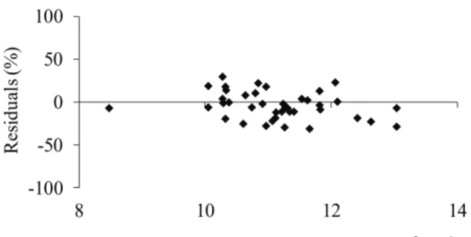 Figure 5 - Residuals of the sum of woody debris cross-sectional areas obtained by ratio estimate in an urban mixed tropical forest.