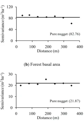 Figure 4 - Continuous rectangular distributions of the sum of woody debris cross-sectional areas (a) and forest basal area (b) in an urban mixed tropical forest.