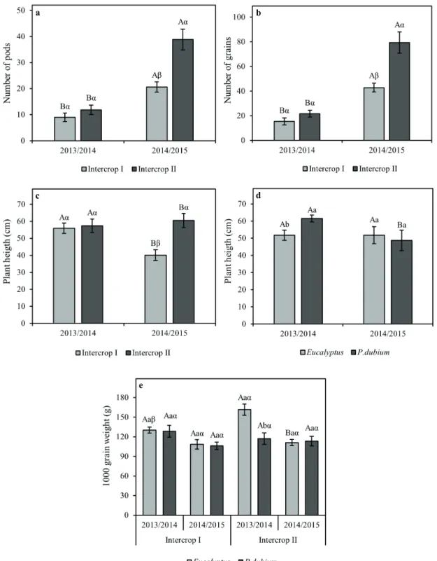 Figure 4 - Yield components of soybean cultivated in agroforestry systems during two crop years (2013/2014 and  2014/2015)