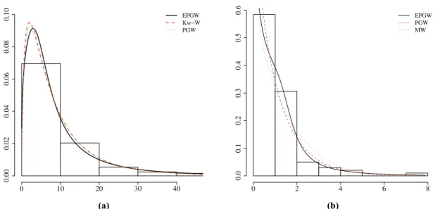 Figure 6 - Histogram and estimated densities of the (a) EPGW, Kw-W and PGW models for the remission times data; (b) EPGW, PGW and MW models for the stress-rupture data.