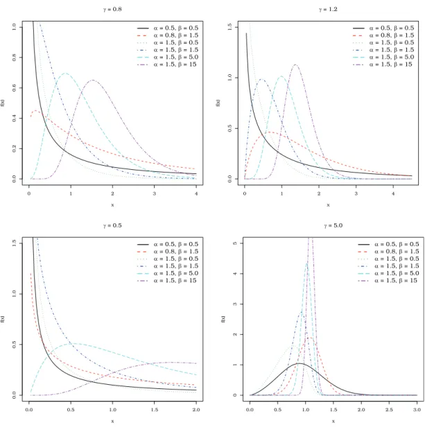 Figure 1 - Plots of the EPGW density for λ = 1 .