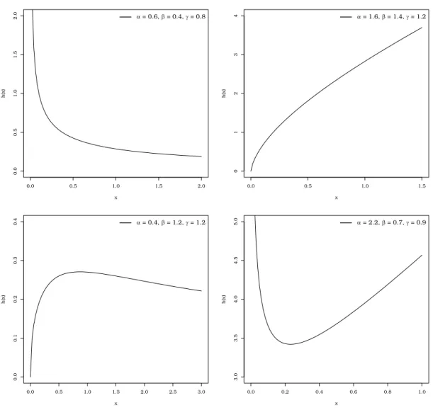 Figure 2 - Plots of the EPGW hrf for λ = 1.