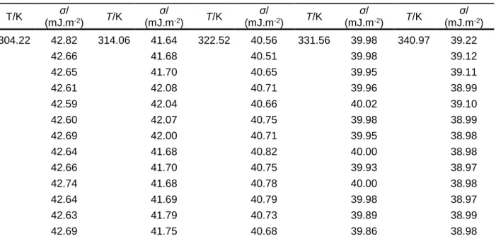 Tabela 2.16 - Valores da tensão superficial σ/(mJ.m -2 ) do PEG 600 obtidos através da aplicação  do método da gota suspensa e temperaturas correspondentes T/K
