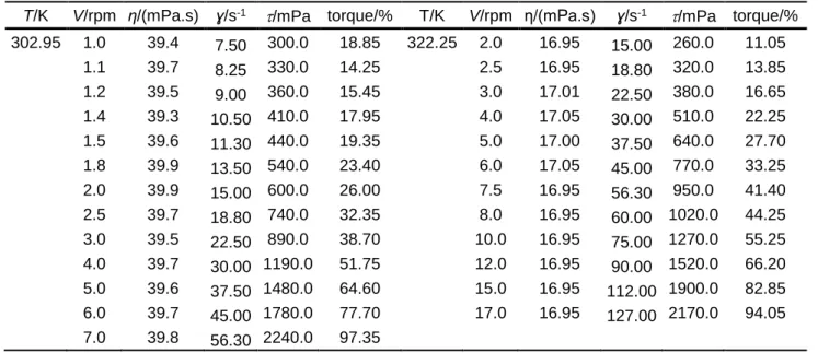 Tabela 2.20 - Valores da temperatura T/K, velocidade de rotação V/rpm, viscosidade η/(mPa.s),  taxa de cisalhamento ɣ/s -1 , tensão de cisalhamento τ/mPa e torque/%, do PEG 200