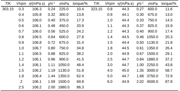 Tabela  2.23  - Valores  da  temperatura  T/K,  viscosidade  η/(mPa.s),  taxa  de  cisalhamento ɣ/s -1 ,  tensão de cisalhamento τ/mPa e torque/%, do PEG 600.