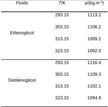 Tabela 3.4 - Valores médios da temperatura T/K e densidade ρ/(kg.m -3 ) dos ensaios realizados  nos glicóis e nos PEGs.