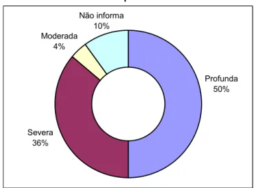 Gráfico 3: Tipos de surdez  