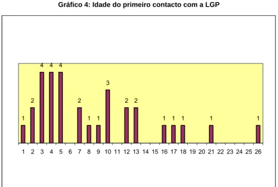 Gráfico 4: Idade do primeiro contacto com a LGP  1 2 4 4 4 2 1 1 3 2 2 1 1 1 1 1 1 2 3 4 5 6 7 8 9 10 11 12 13 14 15 16 17 18 19 20 21 22 23 24 25 26