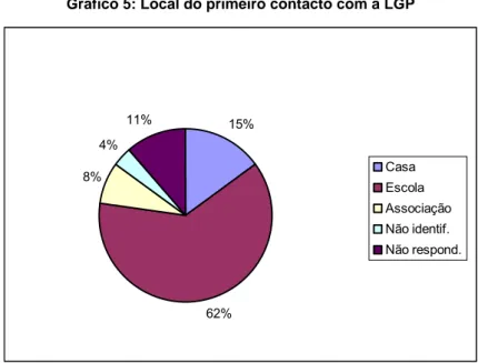 Gráfico 5: Local do primeiro contacto com a LGP  15% 62%8%4%11% Casa Escola AssociaçãoNão identif