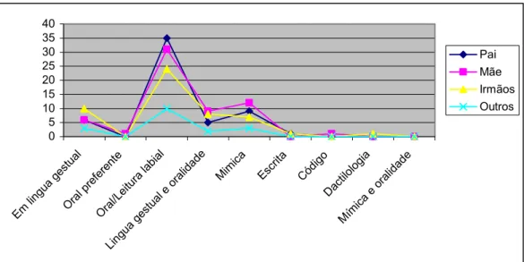 Gráfico 11: Tipo de comunicação actual com a família 