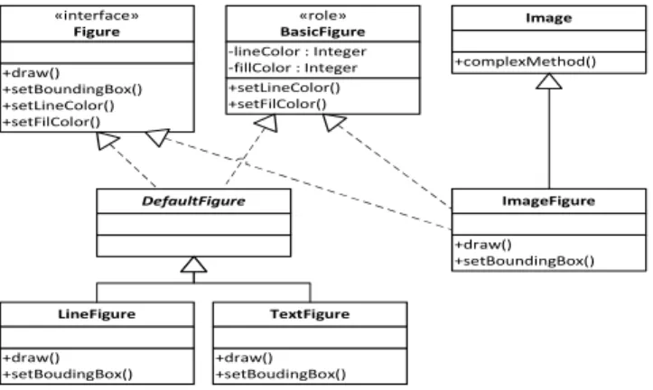 Figure 7: The VisitorElement role, a class Figure that plays the role, a subclass from the Figure  hier-archy and a Visitor.