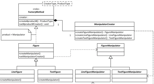 Figure 9: The use of the FactoryMethod role to relate a Figure subclass to the corresponding FigureManip- FigureManip-ulator