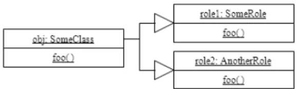 Figure 2: An object playing two roles with overlap- overlap-ping members