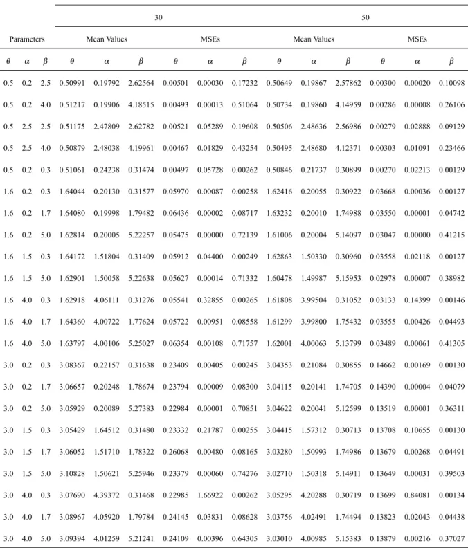 TABLE II