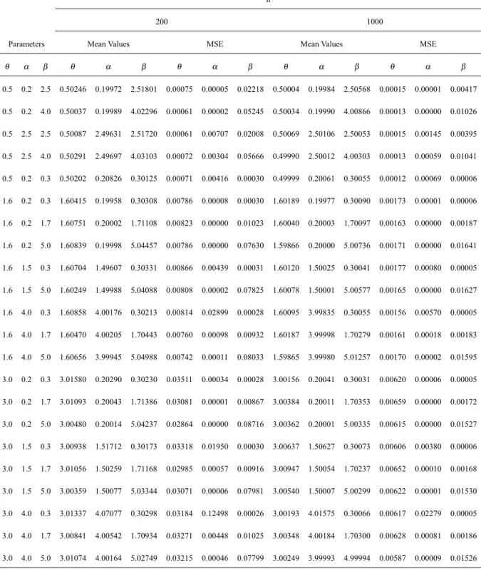 TABLE III