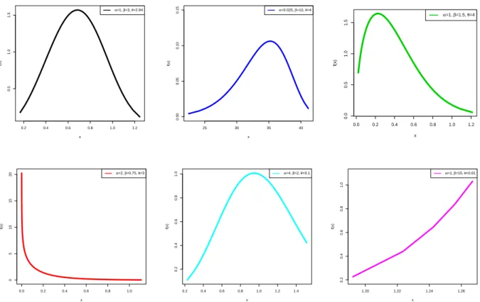 Figure 1 - Plots of the LiW pdf for selected parameter values.