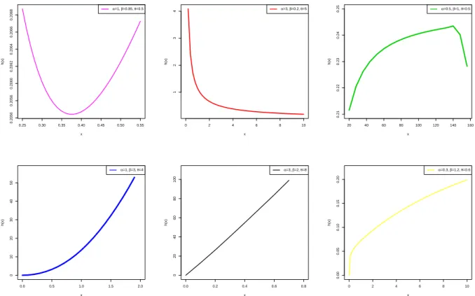 Figure 2 - Plots of the LiW hrf for selected parameter values.