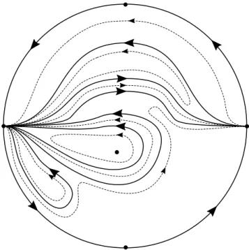 Figure 1 - The qualitative global phase portrait of system (1) in the Poincaré disc.