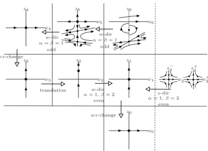 Figure 2 - The sequence of blow downs in the study of the origin of the chart U 1 .