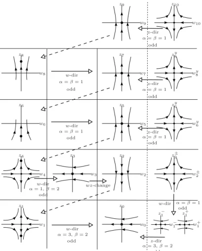 Figure 5 - The sequence of blow downs in the study of the origin of the chart U 2 .